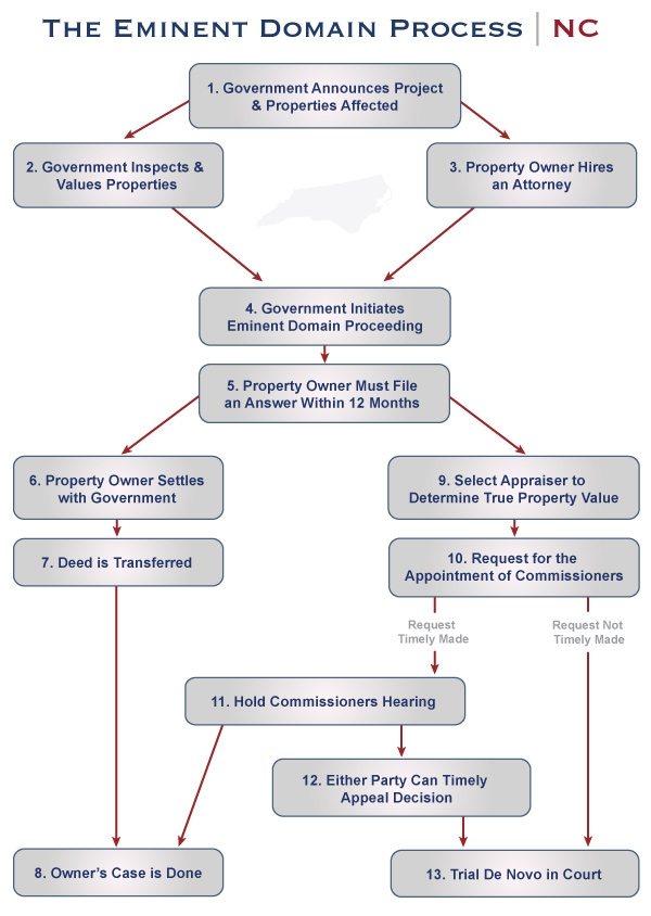 North Carolina Eminent Domain Process | Biersdorf & Associates