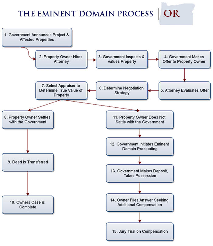 Oregon Eminent Domain Process | Biersdorf & Associates